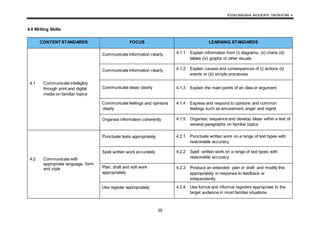 KSSM BAHASA INGGERIS TINGKATAN 4
35
4.0 Writing Skills
CONTENT STANDARDS FOCUS LEARNING STANDARDS
4.1 Communicate intelligibly
through print and digital
media on familiar topics
Communicate information clearly 4.1.1 Explain information from (i) diagrams, (ii) charts (iii)
tables (iv) graphs or other visuals
Communicate information clearly 4.1.2 Explain causes and consequences of (i) actions (ii)
events or (iii) simple processes
Communicate ideas clearly 4.1.3 Explain the main points of an idea or argument
Communicate feelings and opinions
clearly
4.1.4 Express and respond to opinions and common
feelings such as amusement, anger and regret
Organise information coherently 4.1.5 Organise, sequence and develop ideas within a text of
several paragraphs on familiar topics
4.2 Communicate with
appropriate language, form
and style
Punctuate texts appropriately 4.2.1 Punctuate written work on a range of text types with
reasonable accuracy
Spell written work accurately 4.2.2 Spell written work on a range of text types with
reasonable accuracy
Plan, draft and edit work
appropriately
4.2.3 Produce an extended plan or draft and modify this
appropriately in response to feedback or
independently
Use register appropriately 4.2.4 Use formal and informal registers appropriate to the
target audience in most familiar situations
 