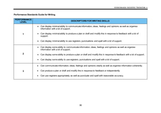 KSSM BAHASA INGGERIS TINGKATAN 4
36
Performance Standards Guide for Writing
PERFORMANCE
LEVEL
DESCRIPTORS FOR WRITING SKILLS
1
 Can display minimal ability to communicate information, ideas, feelings and opinions as well as organise
information with a lot of support.
 Can display minimal ability to produce a plan or draft and modify this in response to feedback with a lot of
support.
 Can display minimal ability to use registers, punctuations and spell with a lot of support.
2
 Can display some ability to communicate information, ideas, feelings and opinions as well as organise
information with a lot of support.
 Can display some ability to produce a plan or draft and modify this in response to feedback with a lot of support.
 Can display some ability to use registers, punctuations and spell with a lot of support.
3
 Can communicate information, ideas, feelings and opinions clearly as well as organise information coherently.
 Can produce a plan or draft and modify this in response to feedback or independently.
 Can use registers appropriately as well as punctuate and spell with reasonable accuracy.
 