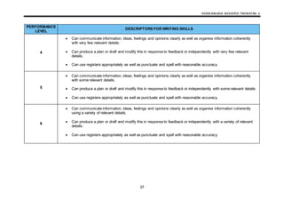 KSSM BAHASA INGGERIS TINGKATAN 4
37
PERFORMANCE
LEVEL
DESCRIPTORS FOR WRITING SKILLS
4
 Can communicate information, ideas, feelings and opinions clearly as well as organise information coherently
with very few relevant details.
 Can produce a plan or draft and modify this in response to feedback or independently with very few relevant
details.
 Can use registers appropriately as well as punctuate and spell with reasonable accuracy.
5
 Can communicate information, ideas, feelings and opinions clearly as well as organise information coherently
with some relevant details.
 Can produce a plan or draft and modify this in response to feedback or independently with some relevant details.
 Can use registers appropriately as well as punctuate and spell with reasonable accuracy.
6
 Can communicate information, ideas, feelings and opinions clearly as well as organise information coherently
using a variety of relevant details.
 Can produce a plan or draft and modify this in response to feedback or independently with a variety of relevant
details.
 Can use registers appropriately as well as punctuate and spell with reasonable accuracy.
 