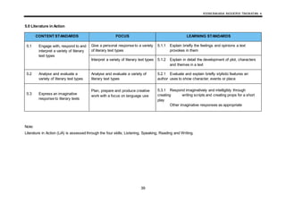 KSSM BAHASA INGGERIS TINGKATAN 4
39
5.0 Literature in Action
Note:
Literature in Action (LiA) is assessed through the four skills; Listening, Speaking, Reading and Writing.
CONTENT STANDARDS FOCUS LEARNING STANDARDS
5.1 Engage with, respond to and
interpret a variety of literary
text types
Give a personal response to a variety
of literary text types
5.1.1 Explain briefly the feelings and opinions a text
provokes in them
Interpret a variety of literary text types 5.1.2 Explain in detail the development of plot, characters
and themes in a text
5.2 Analyse and evaluate a
variety of literary text types
Analyse and evaluate a variety of
literary text types
5.2.1 Evaluate and explain briefly stylistic features an
author uses to show character, events or place
5.3 Express an imaginative
response to literary texts
Plan, prepare and produce creative
work with a focus on language use
5.3.1 Respond imaginatively and intelligibly through
creating writing scripts and creating props for a short
play
Other imaginative responses as appropriate
 