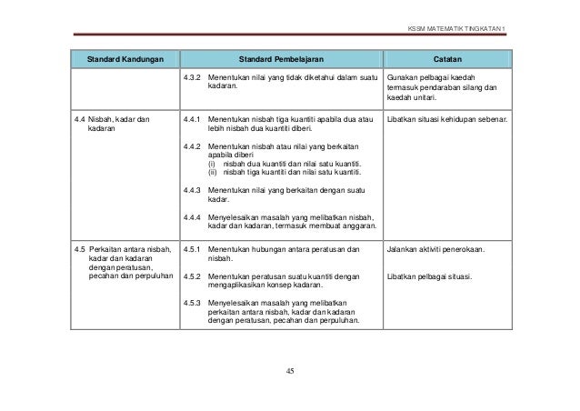 DSKP MATEMATIK KSSM TINGKATAN 1 DSKP MATEMATIK KSSM TINGKATAN 1