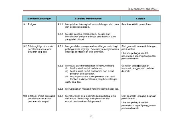 DSKP MATEMATIK KSSM TINGKATAN 1