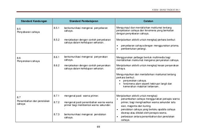 DSKP SAINS TINGKATAN 1