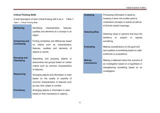 KSSM SCIENCE FORM 1
6
Critical Thinking Skills
A brief description of each critical thinking skill is as in Table 1:
Table 1 : Critical Thinking Skills
Attributing Identifying characteristics, features,
qualities and elements of a concept or an
object.
Comparing and
Contrasting
Finding similarities and differences based
on criteria such as characteristics,
features, qualities and elements of
objects or events.
Grouping and
Classifying
Separating and grouping objects or
phenomena into groups based on certain
criteria such as common characteristics
or features.
Sequencing Arranging objects and information in order
based on the quality or quantity of
common characteristics or features such
as size, time, shape or number.
Prioritising Arranging objects or information in order
based on their importance or urgency.
Analysing Processing information in detail by
breaking it down into smaller parts to
understand concepts or events as well as
to find the implicit meanings.
Detecting Bias
Detecting views or opinions that have the
tendency to support or oppose
something.
Evaluating Making considerations on the good and
bad qualities of something based on valid
evidences or propositions.
Making
Conclusions
Making a statement about the outcome of
an investigation based on a hypothesis or
strengthening something based on an
investigation.
 