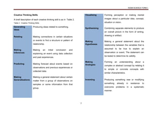 KSSM SCIENCE FORM 1
7
Creative Thinking Skills
A brief description of each creative thinking skill is as in Table 2.
Table 2 : Creative Thinking Skills
Generating
Ideas
Producing ideas related to something.
Relating Making connections in certain situations
or events to find a structure or pattern of
relationship.
Making
Inferences
Making an initial conclusion and
explaining an event using data collection
and past experiences.
Predicting Making forecast about events based on
observations and previous experiences or
collected data.
Making
Generalisations
Making a general statement about certain
matter from a group of observations on
samples or some information from that
group.
Visualising Forming perception or making mental
images about a particular idea, concept,
situation or vision.
Synthesising Combining separate elements to produce
an overall picture in the form of writing,
drawing or artifact.
Making
Hypotheses
Making a general statement about the
relationship between the variables that is
assumed to be true to explain an
observation or event. The statement can
be tested to determine its validity.
Making
Analogies
Forming an understanding about a
complex or abstract concept by relating it
to simple or concrete concepts with
similar characteristics.
Inventing Producing something new or modifying
something already in existence to
overcome problems in a systematic
manner.
 