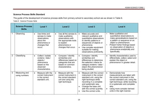 KSSM SCIENCE FORM 1
14
Science Process Skills Standard
The guide of the development of science process skills from primary school to secondary school are as shown in Table 6.
Table 6 : Science Process Skills
Science Process
Skills
Level 1 Level 2 Level 3 Level 4
1 Observing  Use limbs and
senses to make
observations
about the
phenomena or
changes that
occur.
 Use all the senses to
make qualitative
observations with
the appropriate tools
to explain
phenomena or
changes that occur.
 Make accurate and
relevant qualitative and
quantitative observations
to identify patterns or
sequences of objects or
phenomena.
 Use complex equipment
suitable for making
observations proficiently.
• Make qualitative and
quantitative observations to
make generalisations based on
a pattern or sequence on an
object or phenomenon.
• Present futher findings based
on observation of objects or
phenomena analytically and
specifically.
2 Classifying  Collect / isolate
evidens / data /
objects /
phenomena
based on the
observed
characteristics.
 Compare / identify
similarities and
differences based on
categories that are
based on common
characteristics.
 Compare / identify
similarities and
differences to determine
the selection criteria for
category evidens / data /
object /the phenomenon
being studied.
 Identify characteristics used to
differentiate, collect, select and
explain the object or
phenomenon in greater detail.
3 Measuring and
using numbers
 Measure with the
correct instrument
in the correct
standard unit.
 Measure with the
correct instrument in
the correct standard
unit and using the
right technique.
 Measure with the correct
instrument in the correct
standard unit, using the
right technique while
recording in a complete
and systematic way.
 Change the base unit
with the correct quantity
 Use the correct units.
 Demonstrate how
measurements are taken with
the correct instrument in the
correct standard unit, using the
right technique; while recording
in a systematic and complete
way.
 Using more complex derived
units in the right manner.
 