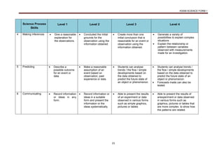 KSSM SCIENCE FORM 1
15
Science Process
Skills
Level 1 Level 2 Level 3 Level 4
4 Making inferences  Give a reasonable
explanation for
the observations.
 Concluded the initial
grounds for the
observation using the
information obtained
 Create more than one
initial conclusion that is
reasonable for an event or
observation using the
information obtained.
 Generate a variety of
possibilities to explain complex
situations
 Explain the relationship or
pattern between variables
observed with measurements
made for an investigation.
5 Predicting  Describe a
possible outcome
for an event or
data.
 Make a reasonable
assumption of an
event based on
observation, past
experience or data.
 Students can analyse
trends / the flow / simple
developments based on
the data obtained to
predict the future state of
an object or phenomenon.
 Students can analyse trends /
the flow / simple developments
based on the data obtained to
predict the future state of an
object or phenomenon.
 Forecasts made can also be
tested.
6 Communicating  Record information
or ideas in any
form.
 Record information or
ideas in a suitable
form and present the
information or the
ideas systematically.
 Able to present the results
of an experiment or data
observed in various forms
such as simple graphics,
pictures or tables
 Able to present the results of
anexperiment or data observed
in various forms such as
graphics, pictures or tables that
are more complex to show how
the patterns are related.
 