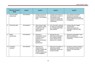 KSSM SCIENCE FORM 1
16
Science Process
Skills
Level 1 Level 2 Level 3 Level 4
7 Use time-space
relationships
Not assessed  Arrange occurrences
of a phenomenon or
event in chronological
order.
 Arrange occurrences of a
phenomenon or event in
chronological order.
 Interpret and explain the
meaning of mathematical
relationships.
 Use, analyse and interpret
numbers and numerical
relationships efficiently while
solving problems and conducting
investigations.
8 Interpreting data Not assessed  Select relevant ideas
about objects, events
or patterns on the
data to make an
explanation.
 Give information rationally
by making an intrapolation
or an extrapolation of the
data collected.
 Analyse data and suggest
improvements.
 Identify and explain the
anomalies in the set of data
obtained
9 Define
operationally
Not assessed  Describe an
interpretation of what
is carried out and
observed in a
situation according to
particular
specifications.
 Describe the most
appropriate interpretation
of a concept by stating
what is carried out and
observed for a situation.
 Explain the interpretation made
about the selection of
instruments or methods on what
is observed.
10 Controlling
variables
Not assessed  Determine the
responding and
constant variable after
the manipulated
variable is determined
in an investigation.
 Determine all variables i.e.
responding variable,
manipulated variable and
constant variable.
 Change the constant variable to
the manipulated variable and
state the new responding
variable.
 