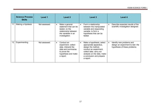 KSSM SCIENCE FORM 1
17
Science Process
Skills
Level 1 Level 2 Level 3 Level 4
11 Making a hipotesis Not assessed  Make a general
statement that can be
tested, on the
relationship between
the variables in an
investigation.
 Form a relationship
between the manipulated
variable and responding
variable, to form a
hypothesis that can be
tested.
 Describe expected results of the
scientific investigation designed.
12 Experimenting Not assessed  Conduct an
experiment, collect
data, interpret the
data and summarise
to prove the
hypothesis and make
a report.
 Make a hypothesis, select
appropriate apparatus,
design the method,
conduct an experiment,
collect data, carry out
analysis on the data, make
a conclusion and prepare
a report.
 Identify new problems and
design an experiment to test the
hypothesis of these problems.
 