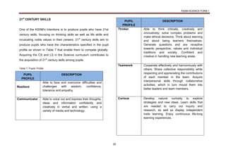 KSSM SCIENCE FORM 1
20
21st
CENTURY SKILLS
One of the KSSM’s intentions is to produce pupils who have 21st
century skills, focusing on thinking skills as well as life skills and
inculcating noble values in their careers. 21st
century skills aim to
produce pupils who have the characteristics specified in the pupil
profile as shown in Table 7 that enable them to compete globally.
Acquiring the CS and LS in the Science curriculum contributes to
the acquisition of 21st
century skills among pupils.
Table 7: Pupils’ Profile
PUPIL
PROFILE
DESCRIPTION
Resilient
Able to face and overcome difficulties and
challenges with wisdom, confidence,
tolerance and empathy.
Communicator Able to voice out and express their thoughts,
ideas and information confidently and
creatively in verbal and written, using a
variety of media and technology.
PUPIL
PROFILE
DESCRIPTION
Thinker Able to think critically, creatively and
innovatively; solve complex problems and
make ethical decisions. Think about learning
and about being learners themselves.
Generate questions and are receptive
towards perspective, values and individual
traditions and society. Confident and
creative in handling new learning areas.
Teamwork Cooperate effectively and harmoniously with
others. Share collective responsibility while
respecting and appreciating the contributions
of each member in the team. Acquire
interpersonal skills through collaborative
activities, which in turn mould them into
better leaders and team members.
Curious Develop natural curiosity to explore
strategies and new ideas. Learn skills that
are needed to carry out inquiry and
research, as well as display independent
traits learning. Enjoy continuous life-long
learning experiences.
 
