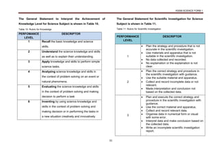 KSSM SCIENCE FORM 1
31
The General Statement to Interpret the Achievement of
Knowledge Level for Science Subject is shown in Table 10.
Table 10: Rubric for Knowledge
PERFOMANCE
LEVEL
DESCRIPTOR
1 Recall the basic knowledge and science
skills.
2 Understand the science knowledge and skills
as well as to explain their understanding.
3 Apply knowledge and skills to perform simple
science tasks.
4 Analyzing science knowledge and skills in
the context of problem solving on an event or
natural phenomena.
5 Evaluating the science knowledge and skills
in the context of problem solving and making
decision to perform a task
6 Inventing by using science knowledge and
skills in the context of problem solving and
making decision or in performing the tasks in
a new situation creatively and innovatively
The General Statement for Scientific Investigation for Science
Subject is shown in Table 11.
Table 11: Rubric for Scientific Investigation
PERFORMANCE
LEVEL
DESCRIPTOR
1
 Plan the strategy and procedure that is not
accurate in the scientific investigation.
 Use materials and apparatus that is not
suitable in the scientific investigation.
 No data collected and recorded.
 No explaination or the explaination is not
clear.
2
 Plan the correct strategy and procedure in
the scientific investigation with guidance.
 Use the suitable material and apparatus.
 Collect and record incomplete data or not
relevant.
 Made.interpretation and conclusion not
based on the collected data.
3
 Plan and execute the correct strategy and
procedure in the scientific investigation with
guidance.
 Use the correct material and apparatus.
 Collect and record relevant data.
 Organise data in numerical form or visual
with some error.
 Interpret data and make conclusion based on
the collected data.
 Write an incomplete scientific investigation
report.
.
 