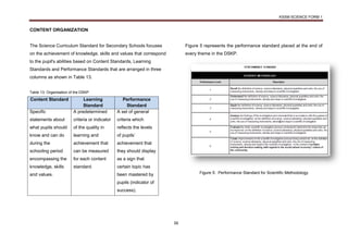KSSM SCIENCE FORM 1
36
CONTENT ORGANIZATION
The Science Curriculum Standard for Secondary Schools focuses
on the achievement of knowledge, skills and values that correspond
to the pupil's abilities based on Content Standards, Learning
Standards and Performance Standards that are arranged in three
columns as shown in Table 13.
Table 13: Organisation of the DSKP
Content Standard Learning
Standard
Performance
Standard
Specific
statements about
what pupils should
know and can do
during the
schooling period
encompassing the
knowledge, skills
and values.
A predetermined
criteria or indicator
of the quality in
learning and
achievement that
can be measured
for each content
standard.
A set of general
criteria which
reflects the levels
of pupils’
achievement that
they should display
as a sign that
certain topic has
been mastered by
pupils (indicator of
success).
Figure 5 represents the performance standard placed at the end of
every theme in the DSKP.
Figure 5: Performance Standard for Scientific Methodology
 