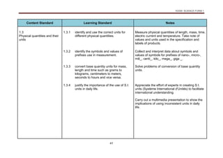 KSSM SCIENCE FORM 1
41
Content Standard Learning Standard Notes
1.3
Physical quantities and their
units
1.3.1 identify and use the correct units for
different physical quantities.
Measure physical quantities of length, mass, time,
electric current and temperature. Take note of
values and units used in the specification and
labels of products.
1.3.2 identify the symbols and values of
prefixes use in measurement.
Collect and interpret data about symbols and
values of symbols for prefixes of nano-, micro-,
mili_, centi_, kilo_, mega_, giga _.
1.3.3 convert base quantity units for mass,
length and time such as grams to
kilograms, centimeters to meters,
seconds to hours and vice versa.
Solve problems of conversion of base quantity
units.
1.3.4 justify the importance of the use of S.I.
units in daily life.
Appreciate the effort of experts in creating S.I.
units (Système International d'Unités) to facilitate
international understanding.
Carry out a multimedia presentation to show the
implications of using inconsistent units in daily
life.
 