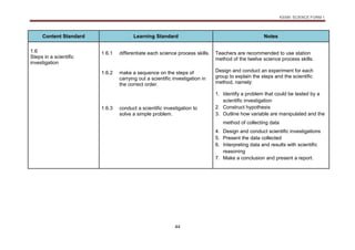 KSSM SCIENCE FORM 1
44
Content Standard Learning Standard Notes
1.6
Steps in a scientific
investigation
1.6.1 differentiate each science process skills. Teachers are recommended to use station
method of the twelve science process skills.
Design and conduct an experiment for each
group to explain the steps and the scientific
method, namely:
1. Identify a problem that could be tested by a
scientific investigation
2. Construct hypothesis
3. Outline how variable are manipulated and the
method of collecting data
4. Design and conduct scientific investigations
5. Present the data collected
6. Interpreting data and results with scientific
reasoning
7. Make a conclusion and present a report.
1.6.2 make a sequence on the steps of
carrying out a scientific investigation in
the correct order.
1.6.3 conduct a scientific investigation to
solve a simple problem.
 