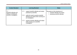 KSSM SCIENCE FORM 1
45
Content Standard Learning Standard Notes
1.7
Scientific attitudes and
values in carrying out
scientific investigation
1.7.1 support scientific attitudes and values
practiced by scientists.
Discussion on the importance of:
• scientific attitudes and values
• practising scientific attitudes
1.7.2 justify the need to practice scientific
attitudes and values when carrying out
an investigation.
1.7.3 practice scientific attitudes and values
while carrying out a scientific
investigation.
 