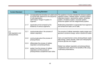 KSSM SCIENCE FORM 1
49
Content Standard Learning Standard Notes
2.1.6 conceptualise the formation of a plant and
an animal with reference to the sequence
of cell organization:
cell tissue organ system 
organism.
The systems in human includes the nervous system,
digestive system, skeletal system, excretory system,
respiratory system, reproductive system, lymphatic
system, circulatory system, muscular system,
endocrine system and the integumentary system.
2.1.7 appreciate and be amazed by the
existence of various organisms.
Multimedia presentation to appreciate how organisms
are formed from basic unit of cells.
2.2
Cell respiration and
photosynthesis
2.2.1 communicate about the process of
cellular respiration.
The process of cellular respiration needs oxygen and
glucose to produce energy, carbon dioxide and water.
Carry out experiments to show photosynthesis needs
light energy, carbon dioxide, water and chlorophyll to
produce glucose and oxygen.
Relate how cellular respiration and photosynthesis
complement each other for the benefits of life using
multimedia presentations.
2.2.2 communicate about the process of
photosynthesis.
2.2.3 differentiate the process of cellular
respiration and photosynthesis.
2.2.4 explain how the process of cellular
respiration and the process of
photosynthesis complement each other.
 