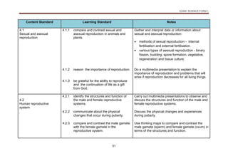 KSSM SCIENCE FORM 1
51
Content Standard Learning Standard Notes
4.1
Sexual and asexual
reproduction
4.1.1 compare and contrast sexual and
asexual reproduction in animals and
plants.
Gather and interpret data or information about
sexual and asexual reproduction:
 methods of sexual reproduction - internal
fertilisation and external fertilisation.
 various types of asexual reproduction - binary
fission, budding, spore formation, vegetative,
regeneration and tissue culture.
4.1.2 reason the importance of reproduction. Do a multimedia presentation to explain the
importance of reproduction and problems that will
arise if reproduction decreases for all living things.
4.1.3 be grateful for the ability to reproduce
and the continuation of life as a gift
from God.
4.2
Human reproductive
system
4.2.1 identify the structures and function of
the male and female reproductive
systems.
Carry out multimedia presentations to observe and
discuss the structures and function of the male and
female reproductive systems.
4.2.2 communicate about the physical
changes that occur during puberty.
Discuss the physical changes and experiences
during puberty.
4.2.3 compare and contrast the male gamete
with the female gamete in the
reproductive system.
Use thinking maps to compare and contrast the
male gamete (sperm) and female gamete (ovum) in
terms of the structures and function.
 
