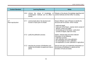 KSSM SCIENCE FORM 1
54
Content Standard Learning Standard Notes
4.6.4 criticise the abuse of knowledge on
contraception methods and its effect to
society.
Debate on the abuse of knowledge regarding birth
control methods and their effect to society.
4.7
Plant reproduction
4.7.1 communicate about the structure and
function of each part of a flower.
Dissect different type of flowers to identify the
structure with its function which include:
• petal and sepal.
• male part of the flower - stamen which consist of
filament, anther and pollen.
• the female part of the flower - pistil which
consists of stigma, style and ovary.
4.7.2 justify the pollination process. Gather, interpret data and share relevant
information on the following:
• pollination process .
• self -pollination and cross-pollination .
• the advantages of cross- pollination .
• the application of cross- pollination in agriculture.
4.7.3 describe the process of fertilisation and
explain the formation of seeds and fruits in
plants.
Discuss and carry out multimedia presentation on
the process of fertilisation in plants and the
formation of fruits and seeds.
 