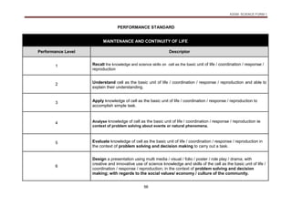 KSSM SCIENCE FORM 1
56
PERFORMANCE STANDARD
MAINTENANCE AND CONTINUITY OF LIFE
Performance Level Descriptor
1 Recall the knowledge and science skills on cell as the basic unit of life / coordination / response /
reproduction
2 Understand cell as the basic unit of life / coordination / response / reproduction and able to
explain their understanding.
3 Apply knowledge of cell as the basic unit of life / coordination / response / reproduction to
accomplish simple task.
4 Analyse knowledge of cell as the basic unit of life / coordination / response / reproduction in
context of problem solving about events or natural phenomena.
5 Evaluate knowledge of cell as the basic unit of life / coordination / response / reproduction in
the context of problem solving and decision making to carry out a task.
6
Design a presentation using multi media / visual / folio / poster / role play / drama; with
creative and innovative use of science knowledge and skills of the cell as the basic unit of life /
coordination / response / reproduction; in the context of problem solving and decision
making; with regards to the social values/ economy / culture of the community.
 