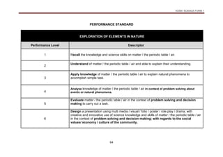 KSSM SCIENCE FORM 1
64
PERFORMANCE STANDARD
EXPLORATION OF ELEMENTS IN NATURE
Performance Level Descriptor
1 Recall the knowledge and science skills on matter / the periodic table / air.
2
Understand of matter / the periodic table / air and able to explain their understanding.
3
Apply knowledge of matter / the periodic table / air to explain natural phenomena to
accomplish simple task.
4
Analyse knowledge of matter / the periodic table / air in context of problem solving about
events or natural phenomena.
5
Evaluate matter / the periodic table / air in the context of problem solving and decision
making to carry out a task.
6
Design a presentation using multi media / visual / folio / poster / role play / drama; with
creative and innovative use of science knowledge and skills of matter / the periodic table / air
in the context of problem solving and decision making; with regards to the social
values/ economy / culture of the community.
 