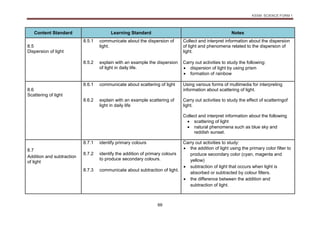 KSSM SCIENCE FORM 1
69
Content Standard Learning Standard Notes
8.5
Dispersion of light
8.5.1 communicate about the dispersion of
light.
Collect and interpret information about the dispersion
of light and phenomena related to the dispersion of
light.
8.5.2 explain with an example the dispersion
of light in daily life.
Carry out activities to study the following:
 dispersion of light by using prism
 formation of rainbow
8.6
Scattering of light
8.6.1 communicate about scattering of light Using various forms of multimedia for interpreting
information about scattering of light.
8.6.2 explain with an example scattering of
light in daily life
Carry out activities to study the effect of scatteringof
light.
Collect and interpret information about the following
 scattering of light
 natural phenomena such as blue sky and
reddish sunset.
8.7
Addition and subtraction
of light
8.7.1 identify primary colours Carry out activities to study:
 the addition of light using the primary color filter to
produce secondary color (cyan, magenta and
yellow)
 subtraction of light that occurs when light is
absorbed or subtracted by colour filters.
 the difference between the addition and
subtraction of light.
8.7.2 identify the addition of primary colours
to produce secondary colours.
8.7.3 communicate about subtraction of light.
 