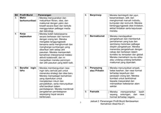 7
Bil Profil Murid Penerangan
3. Mahir
berkomunikasi
Mereka menyuarakan dan
meluahkan fikiran, idea, dan
maklumat dengan yakin dan
kreatif secara lisan dan bertulis
menggunakan pelbagai media
dan teknologi.
4. Kerja
sepasukan
Mereka boleh bekerjasama
secara berkesan dan harmoni
dengan orang lain. Mereka
mengalas tanggungjawab
bersama serta menghormati dan
menghargai sumbangan yang
diberikan oleh setiap ahli
pasukan. Mereka memperoleh
kemahiran interpersonal melalui
aktiviti kolaboratif, dan ini
menjadikan mereka pemimpin
dan ahli pasukan yang lebih baik.
5. Bersifat ingin
tahu
Mereka membangunkan rasa
ingin tahu semula jadi untuk
meneroka strategi dan idea baru.
Mereka mempelajari kemahiran
yang diperlukan untuk
menjalankan inkuiri dan
penyelidikan, serta menunjukkan
sifat berdikari dalam
pembelajaran. Mereka menikmati
pengalaman pembelajaran
sepanjang hayat secara
berterusan.
6. Berprinsip Mereka berintegriti dan jujur,
kesamarataan, adil, dan
menghormati maruah individu,
kumpulan dan komuniti. Mereka
bertanggungjawab atas tindakan,
akibat tindakan serta keputusan
mereka.
7. Bermaklumat  Mereka mendapatkan
pengetahuan dan membentuk
pemahaman yang luas dan
seimbang merentasi pelbagai
disiplin pengetahuan. Mereka
meneroka pengetahuan dengan
cekap dan berkesan dalam
konteks isu tempatan dan global.
Mereka memahami isu-isu etika
atau undang-undang berkaitan
maklumat yang diperoleh.
8. Penyayang
atau Prihatin
 Mereka menunjukkan empati,
belas kasihan, dan rasa hormat
terhadap keperluan dan
perasaan orang lain. Mereka
komited untuk berkhidmat
kepada masyarakat dan
memastikan kelestarian alam
sekitar.
9. Patriotik  Mereka mempamerkan kasih
sayang, sokongan, dan rasa
hormat terhadap negara.
Jadual 2: Penerangan Profil Murid Berdasarkan
Kemahiran Abad Ke-21.
 