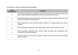 10
T A F S I R A N T A H A P P E N G U A S A A N U M U M
TAHAP
PENGUASAAN
TAFSIRAN
6
Murid berupaya menggunakan pengetahuan dan kemahiran sedia ada untuk digunakan pada situasi
baharu secara sistematik, bersikap positif, kreatif dan inovatif serta boleh dicontohi.
5
Murid melaksanakan sesuatu kemahiran pada situasi baharu, dengan mengikut prosedur atau secara
sistematik, serta tekal dan bersikap positif.
4
Murid melaksanakan sesuatu kemahiran dengan beradab, iaitu mengikut prosedur atau secara
sistematik.
3
Murid menggunakan pengetahuan untuk melaksanakan sesuatu kemahiran pada suatu situasi.
2
Murid menunjukkan kefahaman untuk menukar bentuk komunikasi atau menterjemah serta
menjelaskan apa yang telah dipelajari.
1
Murid tahu perkara asas, atau boleh melakukan kemahiran asas atau memberi respons terhadap
perkara yang asas.
 
