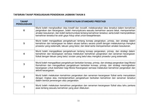 11
TAFSIRAN TAHAP PENGUASAAN PENDIDIKAN JASMANI TAHUN 6
TAHAP
PENGUASAAN
PERNYATAAN STANDARD PRESTASI
6
Murid boleh menghasilkan idea kreatif dan inovatif, melaksanakan idea tersebut dalam kemahiran
pergerakan dan kecergasan, boleh menunjukcara sesuatu kemahiran secara tekal, mempamerkan
amalan kesukanan, dan boleh berkomunikasi tentang kemahiran tersebut, serta boleh mempraktikkan
kemahiran tersebut ke arah gaya hidup sihat untuk kesejahteraan.
5
Murid boleh mengaplikasi pengetahuan tentang konsep pergerakan, prinsip, dan strategi dalam
kemahiran dan kecergasan ke dalam situasi baharu secara positif dengan melakukannya mengikut
prosedur yang sistematik, lakuan yang betul, dan tekal serta mempamerkan amalan kesukanan.
4
Murid boleh mengaplikasi pengetahuan tentang konsep pergerakan, prinsip, dan strategi dalam
kemahiran dan kecergasan semasa melakukan kemahiran pergerakan dan senaman kecergasan
fizikal dengan lakuan yang betul, turutan yang betul atau mengikut prosedur yang sistematik.
3
Murid boleh mengaplikasi pengetahuan berkaitan konsep, prinsip, dan strategi pergerakan bagi Modul
Kemahiran dan mengaplikasi pengetahuan berkaitan konsep, prinsip, dan strategi meningkatkan
kecergasan untuk kesihatan bagi Modul Kecergasan semasa melakukan kemahiran pergerakan dan
aktiviti kecergasan.
2
Murid boleh melakukan kemahiran pergerakan dan senaman kecergasan fizikal serta menyatakan
dengan ringkas atau menterjemahkan pengetahuan berkaitan kemahiran dan senaman tersebut
dalam bentuk penerangan atau pergerakan.
1
Murid boleh melakukan kemahiran pergerakan dan senaman kecergasan fizikal atau tahu perkara
asas tentang sesuatu kemahiran yang akan dilakukan.
 