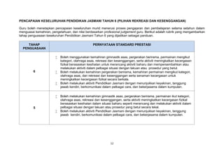 12
PENCAPAIAN KESELURUHAN PENDIDIKAN JASMANI TAHUN 6 (PILIHAN REKREASI DAN KESENGGANGAN)
Guru boleh menetapkan pencapaian keseluruhan murid menerusi proses pengajaran dan pembelajaran selama setahun dalam
menguasai kemahiran, pengetahuan, dan nilai berdasarkan profesional judgement guru. Berikut adalah rubrik yang mengambarkan
tahap penguasaan keseluruhan Pendidikan Jasmani Tahun 6 yang dijadikan sebagai panduan.
TAHAP
PENGUASAAN
PERNYATAAN STANDARD PRESTASI
6
 Boleh menggunakan kemahiran gimnastik asas, pergerakan berirama, permainan mengikut
kategori, olahraga asas, rekreasi dan kesenggangan, serta aktiviti meningkatkan kecergasan
fizikal berasaskan kesihatan untuk merancang aktiviti baharu dan mempersembahkan atau
melakukan aktiviti dalam pelbagai situasi dengan lakuan atau prosedur yang betul.
 Boleh melakukan kemahiran pergerakan berirama, kemahiran permainan mengikut kategori,
olahraga asas, dan rekreasi dan kesenggangan serta senaman kecergasan untuk
meningkatkan kecergasan fizikal secara berkala.
 Boleh melakukan aktiviti Pendidikan Jasmani dengan menunjukkan keyakinan, tanggung
jawab kendiri, berkomunikasi dalam pelbagai cara, dan bekerjasama dalam kumpulan.
5
 Boleh melakukan kemahiran gimnastik asas, pergerakan berirama, permainan ikut kategori,
olahraga asas, rekreasi dan kesenggangan, serta aktiviti meningkatkan kecergasan fizikal
berasaskan kesihatan dalam situasi baharu seperti merancang dan melakukan aktiviti dalam
pelbagai situasi dengan lakuan atau prosedur yang betul secara tekal.
 Boleh melakukan aktiviti Pendidikan Jasmani dengan menunjukkan keyakinan, tanggung
jawab kendiri, berkomunikasi dalam pelbagai cara, dan bekerjasama dalam kumpulan.
 