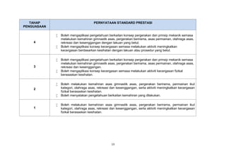 13
TAHAP
PENGUASAAN
PERNYATAAN STANDARD PRESTASI
4
 Boleh mengaplikasi pengetahuan berkaitan konsep pergerakan dan prinsip mekanik semasa
melakukan kemahiran gimnastik asas, pergerakan berirama, asas permainan, olahraga asas,
rekreasi dan kesenggangan dengan lakuan yang betul.
 Boleh mengaplikasi konsep kecergasan semasa melakukan aktiviti meningkatkan
kecergasan berdasarkan kesihatan dengan lakuan atau prosedur yang betul.
3
 Boleh mengaplikasi pengetahuan berkaitan konsep pergerakan dan prinsip mekanik semasa
melakukan kemahiran gimnastik asas, pergerakan berirama, asas permainan, olahraga asas,
rekreasi dan kesenggangan.
 Boleh mengaplikasi konsep kecergasan semasa melakukan aktiviti kecergasan fizikal
berasaskan kesihatan.
2
 Boleh melakukan kemahiran asas gimnastik asas, pergerakan berirama, permainan ikut
kategori, olahraga asas, rekreasi dan kesenggangan, serta aktiviti meningkatkan kecergasan
fizikal berasaskan kesihatan.
 Boleh menyatakan pengetahuan berkaitan kemahiran yang dilakukan.
1
 Boleh melakukan kemahiran asas gimnastik asas, pergerakan berirama, permainan ikut
kategori, olahraga asas, rekreasi dan kesenggangan, serta aktiviti meningkatkan kecergasan
fizikal berasaskan kesihatan.
 