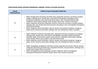 14
PENCAPAIAN KESELURUHAN PENDIDIKAN JASMANI TAHUN 6 (PILIHAN AKUATIK)
TAHAP
PENGUASAAN
PERNYATAAN STANDARD PRESTASI
6
 Boleh menggunakan kemahiran gimnastik asas, pergerakan berirama, permainan mengikut
kategori, olahraga asas, akuatik asas, serta aktiviti meningkatkan kecergasan fizikal
berasaskan kesihatan untuk merancang aktiviti baharu dan mempersembahkan atau
melakukan aktiviti dalam pelbagai situasi dengan lakuan atau prosedur yang betul.
 Boleh melakukan kemahiran pergerakan berirama, kemahiran permainan mengikut kategori,
olahraga asas, dan akuatik asas serta senaman kecergasan untuk meningkatkan kecergasan
fizikal secara berkala.
 Boleh melakukan aktiviti Pendidikan Jasmani dengan menunjukkan keyakinan, tanggung
jawab kendiri, berkomunikasi dalam pelbagai cara, dan bekerjasama dalam kumpulan.
5
 Boleh melakukan kemahiran gimnastik asas, pergerakan berirama, permainan ikut kategori,
olahraga asas, akuatik asas, serta aktiviti meningkatkan kecergasan fizikal berasaskan
kesihatan dalam situasi baharu seperti merancang dan melakukan aktiviti dalam pelbagai
situasi dengan lakuan atau prosedur yang betul secara tekal.
 Boleh melakukan aktiviti Pendidikan Jasmani dengan menunjukkan keyakinan, tanggung
jawab kendiri, berkomunikasi dalam pelbagai cara, dan bekerjasama dalam kumpulan.
4
 Boleh mengaplikasi pengetahuan berkaitan konsep pergerakan dan prinsip mekanik semasa
melakukan kemahiran gimnastik asas, pergerakan berirama, asas permainan, olahraga asas,
akuatik asas dengan lakuan yang betul.
 Boleh mengaplikasi konsep kecergasan semasa melakukan aktiviti meningkatkan
kecergasan berdasarkan kesihatan dengan lakuan atau prosedur yang betul.
 