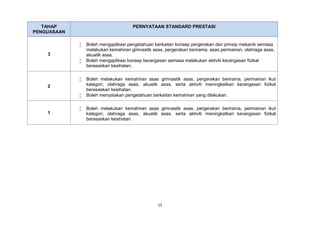 15
TAHAP
PENGUASAAN
PERNYATAAN STANDARD PRESTASI
3
 Boleh mengaplikasi pengetahuan berkaitan konsep pergerakan dan prinsip mekanik semasa
melakukan kemahiran gimnastik asas, pergerakan berirama, asas permainan, olahraga asas,
akuatik asas.
 Boleh mengaplikasi konsep kecergasan semasa melakukan aktiviti kecergasan fizikal
berasaskan kesihatan.
2
 Boleh melakukan kemahiran asas gimnastik asas, pergerakan berirama, permainan ikut
kategori, olahraga asas, akuatik asas, serta aktiviti meningkatkan kecergasan fizikal
berasaskan kesihatan.
 Boleh menyatakan pengetahuan berkaitan kemahiran yang dilakukan.
1
 Boleh melakukan kemahiran asas gimnastik asas, pergerakan berirama, permainan ikut
kategori, olahraga asas, akuatik asas, serta aktiviti meningkatkan kecergasan fizikal
berasaskan kesihatan.
 