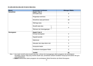 16
C A D A N G A N A G I H A N M A S A
Modul Kandungan Kurikulum Bilangan Waktu
Kemahiran Aspek 1 dan 2
Gimnastik asas 8
Pergerakan berirama 4
Kemahiran asas permainan 20
Olahraga asas 8
Akuatik asas atau
4
Rekreasi dan kesenggangan
Kecergasan Aspek 3 dan 4
Konsep kecergasan 4
Kapasiti aerobik 4
Kelenturan 2
Kekuatan dan daya tahan otot 4
Komposisi badan 2
Pentaksiran kecergasan fizikal 2
Jumlah 62
Nota: 1. Guru boleh memilih antara akuatik asas atau rekreasi dan kesenggangan dalam pengajaran dan pembelajaran
Pendidikan Jasmani. Bagi yang memilih akuatik asas, persekitaran sekolah hendaklah mempunyai kemudahan dan guru
yang berkelayakan.
2. Aspek 5 dilaksanakan dalam pengajaran dan pembelajaran Modul Kemahiran dan Modul Kecergasan.
 