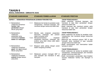 19
TAHUN 6
MODUL KEMAHIRAN : GIMNASTIK ASAS
STANDARD KANDUNGAN STANDARD PEMBELAJARAN STANDARD PRESTASI
ASPEK 1 : KEMAHIRAN PERGERAKAN (DOMAIN PSIKOMOTOR) TAHAP PENGUASAAN 1
 Boleh melompat, membuat layangan, dan
mendarat di atas tilam pendaratan dengan
kedua-dua belah kaki.
Boleh melompat dan membuat putaran serta
mendarat di atas tilam pendaratan dengan
kedua-dua belah kaki.
TAHAP PENGUASAAN 2
Boleh melakukan lari landas ke peralatan anjal,
menghambur, dan mendarat dengan kedua-dua
belah kaki.
Melompat dan membuat putaran 180º di atas
trampolin serta mendarat di atas trampolin
dengan kedua-dua belah kaki.
 Boleh menerangkan cara memutarkan badan
semasa di udara.
TAHAP PENGUASAAN 3
Boleh melakukan lari landas ke peralatan anjal,
menghambur, membuat layangan, dan mendarat
dengan kedua-dua belah kaki.
Boleh menerangkan penghasilan daya lonjakan
semasa melakukan hambur dan layangan di
udara.
1.1 Berkebolehan
melakukan kemahiran
hambur dan
pendaratan dengan
lakuan yang betul.
1.1.1 Melakukan lari landas ke peralatan anjal,
menghambur, membuat layangan, dan
mendarat dengan kedua-dua belah kaki.
1.2 Berkebolehan
melakukan
pergerakan yang
memerlukan kawalan
badan dan sokongan.
1.2.1 Mereka cipta rangkaian pergerakan
lokomotor, imbangan, dan putaran
dalam kumpulan kecil.
1.2.2 Mempersembahkan rangkaian
pergerakan lokomotor, imbangan, dan
putaran yang telah direka cipta dalam
kumpulan kecil.
1.3 Berkebolehan
melakukan kemahiran
gayut dan ayun dengan
lakuan yang betul.
1.3.1 Bergayut pada palang dengan posisi
badan songsang (inverted).
1.4 Berkebolehan
melakukan kemahiran
putaran dengan lakuan
yang betul.
1.4.1 Melakukan putaran menegak 360º di
atas trampolin dan mendarat di atas
trampolin.
 