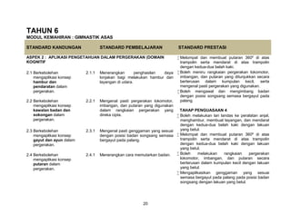 20
TAHUN 6
MODUL KEMAHIRAN : GIMNASTIK ASAS
STANDARD KANDUNGAN STANDARD PEMBELAJARAN STANDARD PRESTASI
ASPEK 2 : APLIKASI PENGETAHUAN DALAM PERGERAKAN (DOMAIN
KOGNITIF
 Melompat dan membuat putaran 360º di atas
trampolin serta mendarat di atas trampolin
dengan kedua-dua belah kaki.
Boleh meniru rangkaian pergerakan lokomotor,
imbangan, dan putaran yang ditunjukkan secara
berterusan dalam kumpulan kecil, serta
mengenal pasti pergerakan yang digunakan.
Boleh mengawal dan mengimbang badan
dengan posisi songsang semasa bergayut pada
palang.
TAHAP PENGUASAAN 4
 Boleh melakukan lari landas ke peralatan anjal,
menghambur, membuat layangan, dan mendarat
dengan kedua-dua belah kaki dengan lakuan
yang betul.
 Melompat dan membuat putaran 360º di atas
trampolin serta mendarat di atas trampolin
dengan kedua-dua belah kaki dengan lakuan
yang betul.
 Boleh melakukan rangkaian pergerakan
lokomotor, imbangan, dan putaran secara
berterusan dalam kumpulan kecil dengan lakuan
yang betul.
 Mengaplikasikan genggaman yang sesuai
semasa bergayut pada palang pada posisi badan
songsang dengan lakuan yang betul.
2.1 Berkebolehan
mengaplikasi konsep
hambur dan
pendaratan dalam
pergerakan.
2.1.1 Menerangkan penghasilan daya
lonjakan bagi melakukan hambur dan
layangan di udara.
2.2 Berkebolehan
mengaplikasi konsep
kawalan badan dan
sokongan dalam
pergerakan.
2.2.1 Mengenal pasti pergerakan lokomotor,
imbangan, dan putaran yang digunakan
dalam rangkaian pergerakan yang
direka cipta.
2.3 Berkebolehan
mengaplikasi konsep
gayut dan ayun dalam
pergerakan.
2.3.1 Mengenal pasti genggaman yang sesuai
dengan posisi badan songsang semasa
bergayut pada palang.
2.4 Berkebolehan
mengaplikasi konsep
putaran dalam
pergerakan.
2.4.1 Menerangkan cara memutarkan badan.
 