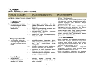 21
TAHUN 6
MODUL KEMAHIRAN : GIMNASTIK ASAS
STANDARD KANDUNGAN STANDARD PEMBELAJARAN STANDARD PRESTASI
ASPEK 5 : KESUKANAN (DOMAIN AFEKTIF) TAHAP PENGUASAAN 5
 Boleh melakukan lari landas ke peralatan anjal,
menghambur, membuat pelbagai bentuk badan
semasa layangan, dan mendarat dengan
kedua-dua belah kaki.
 Boleh menyusun dan mereka cipta rangkaian
pergerakan lokomotor, imbangan, dan putaran
secara berterusan dalam kumpulan kecil.
 Boleh bergayut pada posisi badan songsang
sambil melakukan pelbagai bentuk badan.
 Boleh mematuhi dan mengamalkan elemen
pengurusan dan keselamatan.
TAHAP PENGUASAAN 6
 Boleh merancang dan melakukan persembahan
hambur dan layangan, imbangan dan putaran,
bergayut pada palang dengan posisi badan
songsang dan putaran menegak 360° di atas
trampolin dengan pelbagai variasi.
 Boleh mempersembahkan rangkaian
pergerakan kemahiran asas gimnastik yang
direka cipta dalam kumpulan kecil.
 Boleh menunjukkan keyakinan dan tanggung
jawab kendiri semasa melakukan aktiviti fizikal.
Pengurusan dan
Keselamatan
5.1 Berkebolehan mematuhi
dan mengamalkan elemen
pengurusan dan
keselamatan.
5.1.1 Menerangkan persediaan diri dan
pakaian berdasarkan jenis aktiviti yang
dijalankan.
5.1.2 Menerangkan situasi dan peralatan yang
boleh membahayakan diri.
5.1.3 Menyenaraikan kebaikan mematuhi
peraturan keselamatan.
5.1.4 Menentukan ruang yang selamat untuk
melakukan aktiviti.
Tanggungjawab Kendiri
5.2 Menunjukkan keyakinan
dan tanggungjawab kendiri
semasa melakukan aktiviti
fizikal.
5.2.1 Bertanggungjawab melakukan aktiviti
fizikal dalam pendidikan jasmani sebagai
satu cara meningkatkan tahap
kecergasan.
5.2.2 Berusaha melakukan aktiviti fizikal untuk
mencapai matlamat yang ditetapkan.
5.2.3 Melibatkan diri dalam merancang aktiviti
fizikal dan membuat keputusan.
5.2.4 Menerima cabaran dan berasa seronok
semasa melakukan aktiviti.
Interaksi Sosial
5.3 Berkebolehan
berkomunikasi dalam
pelbagai cara semasa
5.3.1 Memberi kritikan membina dan
menerima kritikan secara terbuka di
dalam kumpulan.
 