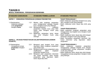 25
TAHUN 6
MODUL KEMAHIRAN : PERGERAKAN BERIRAMA
STANDARD KANDUNGAN STANDARD PEMBELAJARAN STANDARD PRESTASI
ASPEK 1 : KEMAHIRAN PERGERAKAN (DOMAIN PSIKOMOTOR) TAHAP PENGUASAAN 1
 Boleh melakukan pergerakan langkah lurus yang
ditiru mengikut muzik yang didengar.
 Boleh melakukan tarian rakyat atau etnik yang
ditiru.
TAHAP PENGUASAAN 2
 Boleh melakukan rangkaian pergerakan yang
menggunakan dua langkah lurus mengikut muzik
yang didengar.
 Boleh melakukan tarian rakyat atau etnik dengan
bimbingan mengikut muzik yang didengar.
 Boleh menyatakan pergerakan lokomotor dan
bukan lokomotor yang digunakan dalam
pergerakan.
TAHAP PENGUASAAN 3
 Boleh melakukan rangkaian pergerakan
menggunakan pelbagai langkah lurus dengan
mengaplikasikan konsep pergerakan mengikut
muzik yang didengar.
 Boleh melakukan tarian rakyat atau etnik dengan
mengaplikasi konsep pergerakan mengikut muzik
yang didengar.
1.5 Berkebolehan
melakukan pelbagai
corak pergerakan
mengikut irama.
1.5.1 Mereka cipta rangkaian pergerakan
yang menggunakan pelbagai langkah
lurus mengikut muzik yang didengar.
1.5.2 Mempersembahkan rangkaian
pergerakan langkah lurus yang telah
direka cipta mengikut muzik yang
didengar.
1.5.3 Melakukan pergerakan tarian rakyat
atau etnik mengikut muzik yang
didengar.
ASPEK 2 : APLIKASI PENGETAHUAN DALAM PERGERAKAN (DOMAIN
KOGNITIF)
2.5 Berkebolehan
mengaplikasi konsep
pergerakan mengikut
irama.
2.5.1 Mengenal pasti langkah lurus yang
digunakan dalam rangkaian pergerakan
yang direka cipta.
2.5.2 Mengenal pasti konsep pergerakan yang
diaplikasikan dalam rangkaian
pergerakan langkah lurus.
2.5.3 Mengenal pasti pergerakan lokomotor
dan bukan lokomotor serta konsep
pergerakan yang digunakan dalam
tarian rakyat atau etnik.
 