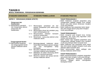 26
TAHUN 6
MODUL KEMAHIRAN : PERGERAKAN BERIRAMA
STANDARD KANDUNGAN STANDARD PEMBELAJARAN STANDARD PRESTASI
ASPEK 5 : KESUKANAN (DOMAIN AFEKTIF) TAHAP PENGUASAAN 4
 Boleh melakukan rangkaian pergerakan yang
menggunakan pelbagai langkah lurus dengan
lakuan yang betul secara berterusan mengikut
muzik yang didengar.
 Boleh melakukan satu pergerakan tarian rakyat
atau etnik dengan lakuan yang betul mengikut
muzik yang didengar.
TAHAP PENGUASAAN 5
 Boleh mengenal pasti langkah lurus, konsep
pergerakan, dan muzik yang digunakan untuk
mereka cipta pergerakan.
 Boleh mereka cipta rangkaian pergerakan yang
menggunakan pelbagai langkah lurus mengikut
muzik yang didengar dalam kumpulan kecil.
 Boleh melakukan satu pergerakan tarian rakyat
atau etnik secara seragam mengikut muzik yang
didengar dalam kumpulan kecil.
 Boleh berkomunikasi dalam pelbagai cara
semasa melakukan aktiviti fizikal.
TAHAP PENGUASAAN 6
 Boleh mempersembahkan rangkaian pergerakan
yang direka cipta mengikut muzik yang didengar.
 Boleh menggunakan kemahiran pergerakan
berirama sebagai aktiviti meningkatkan
kecergasan fizikal.
Pengurusan dan
Keselamatan
5.1 Berkebolehan mematuhi
dan mengamalkan elemen
pengurusan dan
keselamatan.
5.1.1 Menerangkan persediaan diri dan
pakaian berdasarkan jenis aktiviti yang
dijalankan.
5.1.2 Menerangkan situasi dan peralatan yang
boleh membahayakan diri.
5.1.3 Menyenaraikan kebaikan mematuhi
peraturan keselamatan.
5.1.4 Menentukan ruang yang selamat untuk
melakukan aktiviti.
Tanggungjawab Kendiri
5.2 Menunjukkan keyakinan
dan tanggungjawab kendiri
semasa melakukan aktiviti
fizikal.
5.2.1 Bertanggungjawab melakukan aktiviti
fizikal dalam pendidikan jasmani sebagai
satu cara meningkatkan tahap
kecergasan.
5.2.2 Berusaha melakukan aktiviti fizikal untuk
mencapai matlamat yang ditetapkan.
5.2.3 Melibatkan diri dalam merancang aktiviti
fizikal dan membuat keputusan.
5.2.4 Menerima cabaran dan berasa seronok
semasa melakukan aktiviti.
 