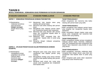 31
TAHUN 6
MODUL KEMAHIRAN : KEMAHIRAN ASAS PERMAINAN KATEGORI SERANGAN
STANDARD KANDUNGAN STANDARD PEMBELAJARAN STANDARD PRESTASI
ASPEK 1 : KEMAHIRAN PERGERAKAN (DOMAIN PSIKOMOTOR) TAHAP PENGUASAAN 1
 Boleh menghantar dan menerima bola ketika
diadang oleh pemain lawan yang statik.
TAHAP PENGUASAAN 2
 Boleh mengelecek bola melepasi pemain lawan
yang bergerak dan menghantar kepada rakan
sepasukan.
 Boleh menyatakan dengan ringkas ruang yang
sesuai untuk menghantar dan menerima bola
kepada rakan yang diadang.
TAHAP PENGUASAAN 3
 Boleh mengaplikasi strategi semasa mengelecek
melepasi pemain lawan, memintas, melakukan
takel, dan mengawal bola serta menghantar bola
kepada rakan sepasukan yang berada di ruang
yang sesuai.
TAHAP PENGUASAAN 4
 Boleh mengelecek, memintas, melakukan takel,
mengawal bola dengan lakuan yang betul dan
menghantar bola kepada rakan di posisi yang
sesuai.
 Boleh mengenal pasti posisi rakan sepasukan
yang sesuai untuk menerima bola.
1.6 Berkebolehan
melakukan kemahiran
asas permainan
kategori serangan
dengan lakuan yang
betul.
1.6.1 Menghantar bola kepada rakan yang
diadang oleh pemain lawan.
1.6.2 Menerima bola ketika diadang oleh pemain
lawan.
1.6.3 Mengelecek bola melepasi pemain lawan
dan menghantar kepada rakan sepasukan.
1.6.4 Memintas bola yang dihantar oleh pemain
lawan dan menghantar kepada rakan di
posisi yang sesuai.
1.6.5 Melakukan takel, mengawal bola, dan
menghantar kepada rakan di posisi yang
sesuai.
1.6.6 Menjaring dengan melepasi pengadang
yang bergerak.
ASPEK 2 : APLIKASI PENGETAHUAN DALAM PERGERAKAN (DOMAIN
KOGNITIF)
2.6 Berkebolehan
mengaplikasi konsep
pergerakan dan prinsip
mekanik dalam
kemahiran asas
permainan kategori
serangan.
2.6.1 Mengenal pasti ruang yang sesuai untuk
menghantar bola kepada pemain yang
diadang.
2.6.2 Mengaplikasi strategi yang sesuai semasa
menerima bola apabila diadang oleh pemain
lawan.
2.6.3 Mengenal pasti situasi dan ruang yang
sesuai untuk mengelecek dan menghantar
bola kepada rakan.
 
