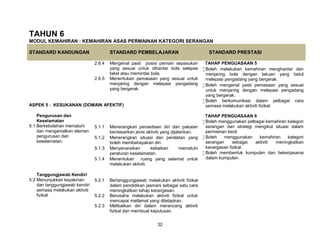 32
TAHUN 6
MODUL KEMAHIRAN : KEMAHIRAN ASAS PERMAINAN KATEGORI SERANGAN
STANDARD KANDUNGAN STANDARD PEMBELAJARAN STANDARD PRESTASI
2.6.4 Mengenal pasti posisi pemain sepasukan
yang sesuai untuk dihantar bola selepas
takel atau memintas bola.
TAHAP PENGUASAAN 5
Boleh melakukan kemahiran menghantar dan
menjaring bola dengan lakuan yang betul
melepasi pengadang yang bergerak.
Boleh mengenal pasti pemasaan yang sesuai
untuk menjaring dengan melepasi pengadang
yang bergerak.
 Boleh berkomunikasi dalam pelbagai cara
semasa melakukan aktiviti fizikal.
TAHAP PENGUASAAN 6
 Boleh menggunakan pelbagai kemahiran kategori
serangan dan strategi mengikut situasi dalam
permainan kecil.
 Boleh menggunakan kemahiran kategori
serangan sebagai aktiviti meningkatkan
kecergasan fizikal.
 Boleh membentuk kumpulan dan bekerjasama
dalam kumpulan.
2.6.5 Menentukan pemasaan yang sesuai untuk
menjaring dengan melepasi pengadang
yang bergerak.
ASPEK 5 : KESUKANAN (DOMAIN AFEKTIF)
Pengurusan dan
Keselamatan
5.1 Berkebolehan mematuhi
dan mengamalkan elemen
pengurusan dan
keselamatan.
5.1.1 Menerangkan persediaan diri dan pakaian
berdasarkan jenis aktiviti yang dijalankan.
5.1.2 Menerangkan situasi dan peralatan yang
boleh membahayakan diri.
5.1.3 Menyenaraikan kebaikan mematuhi
peraturan keselamatan.
5.1.4 Menentukan ruang yang selamat untuk
melakukan aktiviti.
Tanggungjawab Kendiri
5.2 Menunjukkan keyakinan
dan tanggungjawab kendiri
semasa melakukan aktiviti
fizikal.
5.2.1 Bertanggungjawab melakukan aktiviti fizikal
dalam pendidikan jasmani sebagai satu cara
meningkatkan tahap kecergasan.
5.2.2 Berusaha melakukan aktiviti fizikal untuk
mencapai matlamat yang ditetapkan.
5.2.3 Melibatkan diri dalam merancang aktiviti
fizikal dan membuat keputusan.
 