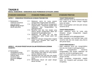 37
TAHUN 6
MODUL KEMAHIRAN : KEMAHIRAN ASAS PERMAINAN KATEGORI JARING
STANDARD KANDUNGAN STANDARD PEMBELAJARAN STANDARD PRESTASI
ASPEK 1 : KEMAHIRAN PERGERAKAN (DOMAIN PSIKOMOTOR) TAHAP PENGUASAAN 1
 Boleh melakukan servis dan menerima bola atau
bulu tangkis yang diservis dengan anggota
badan dan alatan.
 Boleh menganggarkan arah bola jatuh semasa
menerima servis.
TAHAP PENGUASAAN 2
 Boleh melakukan servis ke ruang yang
ditetapkan dengan menggunakan anggota
badan dan alatan.
 Boleh melakukan voli ke gelanggang lawan.
 Boleh menyatakan cara bertindak balas untuk
menerima bola atau bulu tangkis yang diservis
oleh pemain lawan.
TAHAP PENGUASAAN 3
 Boleh melakukan servis dan mengembalikan
bola atau bulu tangkis ke gelanggang lawan.
 Boleh mengaplikasikan kemahiran
mengembalikan bola dengan melakukan voli
pepat dan voli kilas ke gelanggang lawan.
 Boleh menyatakan perbezaan antara voli pepat
dengan voli kilas.
 Boleh mengadang menggunakan anggota
badan dan mengenal pasti pemasaan untuk
mengadang.
1.7 Berkebolehan
melakukan kemahiran
asas permainan
kategori jaring dengan
lakuan yang betul.
1.7.1 Melakukan servis ke ruang sasaran
menggunakan anggota badan dan alatan.
1.7.2 Menerima bola yang diservis menggunakan
anggota badan, menghantar kepada rakan
sepasukan, atau mengembalikan ke
gelanggang lawan.
1.7.3 Menerima bola atau bulu tangkis yang
diservis dengan menggunakan alatan dan
menghantar ke gelanggang lawan.
1.7.4 Melakukan voli pepat dan voli kilas
menggunakan alatan dengan gerak kaki
yang betul.
1.7.5 Melakukan adangan menggunakan anggota
badan untuk menyekat bola masuk ke
gelanggang sendiri.
ASPEK 2 : APLIKASI PENGETAHUAN DALAM PERGERAKAN (DOMAIN
KOGNITIF)
2.7 Berkebolehan
mengaplikasi konsep
pergerakan dan prinsip
mekanik dalam
kemahiran asas
permainan kategori
jaring.
2.7.1 Menyatakan perkaitan antara pemindahan
daya dengan jarak objek ke ruang sasaran
semasa melakukan servis.
2.7.2 Mengenal pasti arah bola atau bulu tangkis
yang diservis dan bertindak balas mengikut
situasi.
2.7.3 Membezakan lakuan voli pepat dengan
lakuan voli kilas.
 