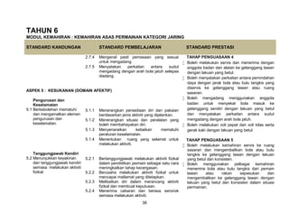 38
TAHUN 6
MODUL KEMAHIRAN : KEMAHIRAN ASAS PERMAINAN KATEGORI JARING
STANDARD KANDUNGAN STANDARD PEMBELAJARAN STANDARD PRESTASI
2.7.4 Mengenal pasti pemasaan yang sesuai
untuk mengadang.
TAHAP PENGUASAAN 4
 Boleh melakukan servis dan menerima dengan
anggota badan dan alatan ke gelanggang lawan
dengan lakuan yang betul.
 Boleh menyatakan perkaitan antara pemindahan
daya dengan jarak bola atau bulu tangkis yang
diservis ke gelanggang lawan atau ruang
sasaran.
 Boleh mengadang menggunakan anggota
badan untuk menyekat bola masuk ke
gelanggang sendiri dengan lakuan yang betul
dan menyatakan perkaitan antara sudut
mengadang dengan arah bola jatuh.
 Boleh melakukan voli pepat dan voli kilas serta
gerak kaki dengan lakuan yang betul.
TAHAP PENGUASAAN 5
 Boleh melakukan kemahiran servis ke ruang
sasaran dan mengembalikan bola atau bulu
tangkis ke gelanggang lawan dengan lakuan
yang betul dan konsisten.
 Boleh menggunakan pelbagai kemahiran
menerima bola atau bulu tangkis dari pemain
lawan atau rakan sepasukan dan
mengembalikan ke gelanggang lawan dengan
lakuan yang betul dan konsisten dalam situasi
permainan.
2.7.5 Menyatakan perkaitan antara sudut
mengadang dengan arah bola jatuh selepas
diadang.
ASPEK 5 : KESUKANAN (DOMAIN AFEKTIF)
Pengurusan dan
Keselamatan
5.1 Berkebolehan mematuhi
dan mengamalkan elemen
pengurusan dan
keselamatan.
5.1.1 Menerangkan persediaan diri dan pakaian
berdasarkan jenis aktiviti yang dijalankan.
5.1.2 Menerangkan situasi dan peralatan yang
boleh membahayakan diri.
5.1.3 Menyenaraikan kebaikan mematuhi
peraturan keselamatan.
5.1.4 Menentukan ruang yang selamat untuk
melakukan aktiviti.
Tanggungjawab Kendiri
5.2 Menunjukkan keyakinan
dan tanggungjawab kendiri
semasa melakukan aktiviti
fizikal.
5.2.1 Bertanggungjawab melakukan aktiviti fizikal
dalam pendidikan jasmani sebagai satu cara
meningkatkan tahap kecergasan.
5.2.2 Berusaha melakukan aktiviti fizikal untuk
mencapai matlamat yang ditetapkan.
5.2.3 Melibatkan diri dalam merancang aktiviti
fizikal dan membuat keputusan.
5.2.4 Menerima cabaran dan berasa seronok
semasa melakukan aktiviti.
 