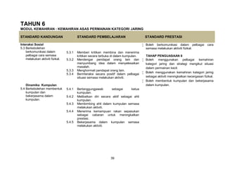 39
TAHUN 6
MODUL KEMAHIRAN : KEMAHIRAN ASAS PERMAINAN KATEGORI JARING
STANDARD KANDUNGAN STANDARD PEMBELAJARAN STANDARD PRESTASI
Interaksi Sosial
5.3 Berkebolehan
berkomunikasi dalam
pelbagai cara semasa
melakukan aktiviti fizikal.
 Boleh berkomunikasi dalam pelbagai cara
semasa melakukan aktiviti fizikal.
TAHAP PENGUASAAN 6
 Boleh menggunakan pelbagai kemahiran
kategori jaring dan strategi mengikut situasi
dalam permainan kecil.
 Boleh menggunakan kemahiran kategori jaring
sebagai aktiviti meningkatkan kecergasan fizikal.
 Boleh membentuk kumpulan dan bekerjasama
dalam kumpulan.
5.3.1 Memberi kritikan membina dan menerima
kritikan secara terbuka di dalam kumpulan.
5.3.2 Mendengar pendapat orang lain dan
menyumbang idea dalam menyelesaikan
masalah.
5.3.3 Menghormati pendapat orang lain.
5.3.4 Berinteraksi secara positif dalam pelbagai
situasi semasa melakukan aktiviti.
Dinamika Kumpulan
5.4 Berkebolehan membentuk
kumpulan dan
bekerjasama dalam
kumpulan.
5.4.1 Bertanggungjawab sebagai ketua
kumpulan.
5.4.2 Melibatkan diri secara aktif sebagai ahli
kumpulan.
5.4.3 Membimbing ahli dalam kumpulan semasa
melakukan aktiviti.
5.4.4 Menerima kemampuan rakan sepasukan
sebagai cabaran untuk meningkatkan
prestasi.
5.4.5 Bekerjasama dalam kumpulan semasa
melakukan aktiviti.
 