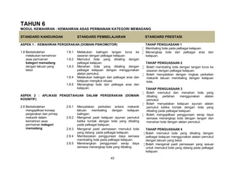 43
TAHUN 6
MODUL KEMAHIRAN : KEMAHIRAN ASAS PERMAINAN KATEGORI MEMADANG
STANDARD KANDUNGAN STANDARD PEMBELAJARAN STANDARD PRESTASI
ASPEK 1 : KEMAHIRAN PERGERAKAN (DOMAIN PSIKOMOTOR) TAHAP PENGUASAAN 1
 Membaling bola pada pelbagai kelajuan.
 Menangkap bola dari pelbagai aras dan
kelajuan.
TAHAP PENGUASAAN 2
 Boleh membaling bola dengan tangan lurus ke
sasaran dengan pelbagai kelajuan.
 Boleh menyatakan dengan ringkas perkaitan
mekanik lakuan membaling dengan kelajuan
bola.
TAHAP PENGUASAAN 3
 Boleh memukul dan menahan bola yang
dibaling perlahan menggunakan alatan
pemukul.
 Boleh menyatakan kelajuan ayunan alatan
pemukul ketika kontak dengan bola yang
dibaling pada pelbagai kelajuan.
 Boleh mengaplikasi penggunaan serap daya
semasa menangkap bola dengan tangan dan
menahan bola dengan alatan pemukul.
TAHAP PENGUASAAN 4
 Boleh memukul bola yang dibaling dengan
pelbagai kelajuan menggunakan alatan pemukul
dengan lakuan yang betul.
 Boleh mengenal pasti pemasaan yang sesuai
untuk memukul bola yang datang pada pelbagai
kelajuan.
1.8 Berkebolehan
melakukan kemahiran
asas permainan
kategori memadang
dengan lakuan yang
betul.
1.8.1 Melakukan balingan tangan lurus ke
sasaran dengan pelbagai kelajuan.
1.8.2 Memukul bola yang dibaling dengan
pelbagai kelajuan.
1.8.3 Menahan bola yang dibaling dengan
pelbagai kelajuan dengan menggunakan
alatan pemukul.
1.8.4 Melakukan balingan dari pelbagai aras dan
kelajuan mengikut situasi.
1.8.5 Menangkap bola dari pelbagai aras dan
kelajuan.
ASPEK 2 : APLIKASI PENGETAHUAN DALAM PERGERAKAN (DOMAIN
KOGNITIF)
2.8 Berkebolehan
mengaplikasi konsep
pergerakan dan prinsip
mekanik dalam
kemahiran asas
permainan kategori
memadang.
2.8.1 Menyatakan perkaitan antara mekanik
lakuan membaling dengan kelajuan
balingan.
2.8.2 Mengenal pasti kelajuan ayunan pemukul
ketika kontak dengan bola yang dibaling
pada pelbagai kelajuan.
2.8.3 Mengenal pasti pemasaan memukul bola
yang datang pada pelbagai kelajuan.
2.8.4 Membezakan penggunaan daya semasa
membaling bola pada pelbagai kelajuan.
2.8.5 Menerangkan penggunaan serap daya
semasa menangkap bola yang dibaling.
 