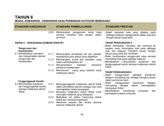 44
TAHUN 6
MODUL KEMAHIRAN : KEMAHIRAN ASAS PERMAINAN KATEGORI MEMADANG
STANDARD KANDUNGAN STANDARD PEMBELAJARAN STANDARD PRESTASI
2.8.6 Menerangkan penggunaan serap daya
semasa menahan bola dengan alatan
pemukul.
 Boleh menahan bola yang dibaling pada
pelbagai kelajuan menggunakan alatan pemukul
dengan lakuan yang betul.
TAHAP PENGUASAAN 5
Boleh membaling, menahan, dan memukul ke
sasaran serta menangkap bola pada pelbagai
aras dan kelajuan mengikut situasi dengan
lakuan yang betul dan konsisten.
 Boleh membezakan penggunaan daya semasa
membaling bola pada pelbagai kelajuan.
 Berkebolehan menunjukkan keyakinan dan
tanggungjawab kendiri semasa melakukan aktiviti
fizikal.
TAHAP PENGUASAAN 6
 Boleh menggunakan pelbagai kemahiran
kategori memadang dan strategi mengikut situasi
dalam permainan kecil.
 Boleh menggunakan kemahiran kategori
memadang sebagai aktiviti meningkatkan
kecergasan fizikal.
 Berkebolehan membentuk kumpulan dan
bekerjasama dalam kumpulan.
ASPEK 5 : KESUKANAN (DOMAIN AFEKTIF)
Pengurusan dan
Keselamatan
5.1 Berkebolehan mematuhi
dan mengamalkan elemen
pengurusan dan
keselamatan.
5.1.1 Menerangkan persediaan diri dan pakaian
berdasarkan jenis aktiviti yang dijalankan.
5.1.2 Menerangkan situasi dan peralatan yang
boleh membahayakan diri.
5.1.3 Menyenaraikan kebaikan mematuhi
peraturan keselamatan.
5.1.4 Menentukan ruang yang selamat untuk
melakukan aktiviti.
Tanggungjawab Kendiri
5.2 Menunjukkan keyakinan
dan tanggungjawab kendiri
semasa melakukan aktiviti
fizikal.
5.2.1 Bertanggungjawab melakukan aktiviti fizikal
dalam pendidikan jasmani sebagai satu cara
meningkatkan tahap kecergasan.
5.2.2 Berusaha melakukan aktiviti fizikal untuk
mencapai matlamat yang ditetapkan.
5.2.3 Melibatkan diri dalam merancang aktiviti
fizikal dan membuat keputusan.
5.2.4 Menerima cabaran dan berasa seronok
semasa melakukan aktiviti.
 