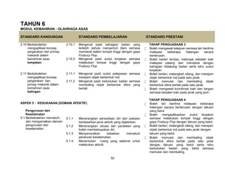 50
TAHUN 6
MODUL KEMAHIRAN : OLAHRAGA ASAS
STANDARD KANDUNGAN STANDARD PEMBELAJARAN STANDARD PRESTASI
2.10 Berkebolehan
mengaplikasi konsep
pergerakan dan prinsip
mekanik dalam
kemahiran asas
lompatan.
2.10.1 Mengenal pasti bahagian badan yang
terlebih dahulu menyentuh tilam semasa
mendarat dalam lompat tinggi dengan gaya
Fosbury Flop.
TAHAP PENGUASAAN 3
 Boleh mengawal kelajuan semasa lari beritma
melepasi beberapa halangan secara
berterusan.
 Boleh berlari landas, melonjak sebelah kaki
melepasi palang dan mendarat dengan
bahagian belakang badan serta tahu sudut
lonjakan.
 Boleh berlari, melangkah silang, dan merejam
objek berbentuk rod pada satu jarak.
 Boleh memutar dan membaling objek
berbentuk sfera bertali pada satu jarak.
 Boleh mengawal koordinasi kaki dan tangan
semasa berjalan kaki pada jarak yang jauh.
TAHAP PENGUASAAN 4
 Boleh lari beritma melepasi beberapa
halangan secara berterusan dengan lakuan
yang betul.
 Boleh mengaplikasikan sudut lonjakan
semasa melakukan lompat tinggi dengan
gaya Fosbury Flop dengan lakuan yang betul.
 Boleh berlari, melangkah silang, dan merejam
objek berbentuk rod pada satu jarak dengan
lakuan yang betul.
 Boleh memutar dan membaling objek
berbentuk sfera bertali pada satu jarak
dengan lakuan yang betul serta tahu
kedudukan badan yang betul semasa
memutar dan membaling.
2.10.2 Mengenal pasti sudut lonjakan semasa
melakukan lompat tinggi dengan gaya
Fosbury Flop.
2.11 Berkebolehan
mengaplikasi konsep
pergerakan dan
prinsip mekanik dalam
kemahiran asas
balingan.
2.11.1 Mengenal pasti sudut pelepasan semasa
merejam objek berbentuk rod.
2.11.2 Mengenal pasti kedudukan badan semasa
membaling objek berbentuk sfera yang
bertali.
ASPEK 5 : KESUKANAN (DOMAIN AFEKTIF)
Pengurusan dan
Keselamatan
5.1 Berkebolehan mematuhi
dan mengamalkan elemen
pengurusan dan
keselamatan.
5.1.1 Menerangkan persediaan diri dan pakaian
berdasarkan jenis aktiviti yang dijalankan.
5.1.2 Menerangkan situasi dan peralatan yang
boleh membahayakan diri.
5.1.3 Menyenaraikan kebaikan mematuhi
peraturan keselamatan.
5.1.4 Menentukan ruang yang selamat untuk
melakukan aktiviti.
 