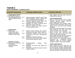 51
TAHUN 6
MODUL KEMAHIRAN : OLAHRAGA ASAS
STANDARD KANDUNGAN STANDARD PEMBELAJARAN STANDARD PRESTASI
Tanggungjawab Kendiri
5.2 Menunjukkan keyakinan
dan tanggungjawab kendiri
semasa melakukan aktiviti
fizikal.
 Boleh berjalan kaki pada jarak yang jauh
dengan teknik yang betul.
TAHAP PENGUASAAN 5
 Boleh lari beritma dengan pantas melepasi
beberapa halangan secara berterusan
dengan langkah yang konsisten.
 Boleh mengaplikasi sudut lonjakan semasa
melakukan lompat tinggi gaya Fosbury Flop
dengan lakuan yang betul pada pelbagai
ketinggian.
 Boleh berlari, melangkah silang, dan merejam
objek berbentuk rod pada jarak yang
disasarkan dengan lakuan yang betul.
 Boleh memutar dan membaling objek
berbentuk sfera bertali pada satu jarak
sasaran dengan lakuan yang betul.
 Boleh berjalan kaki pada satu jarak yang jauh
dengan teknik yang betul dan konsisten.
 Boleh mematuhi dan mengamalkan elemen
pengurusan dan keselamatan semasa
melakukan aktiviti lari beritma melepasi
halangan, lompatan, rejaman dan balingan.
TAHAP PENGUASAAN 6
 Boleh berjalan kaki pada jarak jauh, lari
beritma melepasi halangan, melompat tinggi
gaya Fosbury Flop, merejam objek berbentuk
rod, dan membaling objek bentuk sfera bertali
dalam pertandingan mini dengan lakuan yang
5.2.1 Bertanggungjawab melakukan aktiviti fizikal
dalam pendidikan jasmani sebagai satu
cara meningkatkan tahap kecergasan.
5.2.2 Berusaha melakukan aktiviti fizikal untuk
mencapai matlamat yang ditetapkan.
5.2.3 Melibatkan diri dalam merancang aktiviti
fizikal dan membuat keputusan.
5.2.4 Menerima cabaran dan berasa seronok
semasa melakukan aktiviti.
Interaksi Sosial
5.3 Berkebolehan
berkomunikasi dalam
pelbagai cara semasa
melakukan aktiviti fizikal.
5.3.1 Memberi kritikan membina dan menerima
kritikan secara terbuka di dalam kumpulan.
5.3.2 Mendengar pendapat orang lain dan
menyumbang idea dalam menyelesaikan
masalah.
5.3.3 Menghormati pendapat orang lain.
5.3.4 Berinteraksi secara positif dalam pelbagai
situasi semasa melakukan aktiviti.
Dinamika Kumpulan
5.4 Berkebolehan membentuk
kumpulan dan
bekerjasama dalam
kumpulan.
5.4.1 Bertanggungjawab sebagai ketua
kumpulan.
5.4.2 Melibatkan diri secara aktif sebagai ahli
kumpulan.
5.4.3 Membimbing ahli dalam kumpulan semasa
melakukan aktiviti.
 