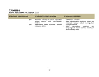 52
TAHUN 6
MODUL KEMAHIRAN : OLAHRAGA ASAS
STANDARD KANDUNGAN STANDARD PEMBELAJARAN STANDARD PRESTASI
5.4.4 Menerima kemampuan rakan sepasukan
sebagai cabaran untuk meningkatkan
prestasi.
betul secara konsisten.
 Boleh menggunakan kemahiran berlari dan
melompat sebagai aktiviti meningkatkan
kecergasan fizikal.
 Boleh menunjukkan keyakinan dan
tanggungjawab kendiri semasa melakukan
aktiviti olahraga asas.
5.4.5 Bekerjasama dalam kumpulan semasa
melakukan aktiviti.
 