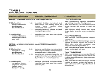 55
TAHUN 6
MODUL KEMAHIRAN : AKUATIK ASAS
STANDARD KANDUNGAN STANDARD PEMBELAJARAN STANDARD PRESTASI
ASPEK 1 : KEMAHIRAN PERGERAKAN (DOMAIN PSIKOMOTOR) TAHAP PENGUASAAN 1
 Boleh menyenaraikan peralatan menyelamat
bagi reaching rescue dan throwing rescue.
 Boleh melakukan aksi kaki semasa menjejak air
dengan bantuan alat apungan di dalam air
cetek.
 Boleh menolak dinding dengan kaki, luncur
dengan badan streamline untuk mendapatkan
jarak.
TAHAP PENGUASAAN 2
 Boleh menunjuk cara menggunakan peralatan
menyelamat.
 Boleh melakukan aksi kaki dan tangan semasa
menjejak air dengan bantuan alat apungan di
dalam kolam serta boleh menyatakan cara
mengekalkan kepala di permukaan air.
 Boleh melakukan kuak rangkak atau kuak dada
dengan bantuan pada satu jarak.
TAHAP PENGUASAAN 3
 Boleh menunjuk cara dan menerangkan kaedah
menyelamat menggunakan reaching rescue dan
throwing rescue berdasarkan situasi kelemasan
di dalam kolam.
 Boleh melakukan aksi kaki dan tangan semasa
menjejak air dengan bantuan alat apungan di
dalam kolam serta boleh mengekalkan kepala di
permukaan air.
1.12 Berkebolehan
melakukan kemahiran
keyakinan dan
keselamatan di air.
1.12.1 Melakukan tindakan menyelamat serta
merta dengan cara reaching rescue dan
throwing rescue mengikut situasi
kelemasan di dalam kolam.
1.12.2 Melakukan kemahiran menjejak air (water
treading) dengan bantuan.
1.13 Berkebolehan
melakukan kemahiran
renang dengan lakuan
yang betul.
1.13.1 Melakukan kuak dada atau kuak rangkak
pada satu jarak.
ASPEK 2 : APLIKASI PENGETAHUAN DALAM PERGERAKAN (DOMAIN
KOGNITIF)
2.12 Berkebolehan
mengaplikasi konsep
keyakinan dan
keselamatan di air.
2.12.1 Mengenal pasti tindakan menyelamat serta
merta yang wajar dilakukan bagi menangani
situasi kelemasan di dalam kolam.
2.12.2 Mengenal pasti pergerakan tangan dan kaki
yang boleh membantu mengekalkan kepala
di permukaan air semasa menjejak air.
2.13 Berkebolehan
mengaplikasi konsep
pergerakan dan prinsip
mekanik dalam
kemahiran renang.
2.13.1 Mengenal pasti teknik pernafasan semasa
melakukan kuak dada atau kuak rangkak
pada satu jarak.
 