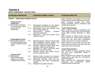 56
TAHUN 6
MODUL KEMAHIRAN : AKUATIK ASAS
STANDARD KANDUNGAN STANDARD PEMBELAJARAN STANDARD PRESTASI
ASPEK 5 : KESUKANAN (DOMAIN AFEKTIF)  Boleh melakukan kuak rangkak dan kuak dada
dengan bantuan serta bernafas pada satu jarak.
 Boleh menyatakan perkaitan kaki, tangan
dengan pernafasan semasa melakukan kuak
rangkak dan kuak dada.
TAHAP PENGUASAAN 4
 Boleh melakukan tindakan menyelamat serta
merta dengan prosedur yang betul berdasarkan
situasi dalam simulasi kelemasan di dalam
kolam.
 Boleh menjejak air dengan lakuan yang betul
tanpa bantuan dan mengenal pasti pergerakan
tangan dan kaki yang boleh mengekalkan
kepala di permukaan air semasa menjejak air.
 Boleh melakukan kuak rangkak dan kuak dada
dengan teknik pernafasan yang betul pada satu
jarak dengan lakuan yang betul.
TAHAP PENGUASAAN 5
 Boleh menjejak air dengan pergerakan tangan
dan kaki untuk mengekalkan kepala di
permukaan air.
 Boleh melakukan kuak rangkak dan kuak dada
dengan lakuan yang betul dan meningkatkan
jarak serta kelajuan.
 Boleh mematuhi dan mengamalkan elemen
pengurusan dan keselamatan semasa
melakukan aktiviti akuatik asas.
Pengurusan dan
Keselamatan
5.1 Berkebolehan mematuhi
dan mengamalkan elemen
pengurusan dan
keselamatan.
5.1.1 Menerangkan persediaan diri dan pakaian
berdasarkan jenis aktiviti yang dijalankan.
5.1.2 Menerangkan situasi dan peralatan yang
boleh membahayakan diri.
5.1.3 Menyenaraikan kebaikan mematuhi
peraturan keselamatan.
5.1.4 Menentukan ruang yang selamat untuk
melakukan aktiviti.
Tanggungjawab Kendiri
5.2 Menunjukkan keyakinan
dan tanggungjawab kendiri
semasa melakukan aktiviti
fizikal.
5.2.1 Bertanggungjawab melakukan aktiviti fizikal
dalam pendidikan jasmani sebagai satu
cara meningkatkan tahap kecergasan.
5.2.2 Berusaha melakukan aktiviti fizikal untuk
mencapai matlamat yang ditetapkan.
5.2.3 Melibatkan diri dalam merancang aktiviti
fizikal dan membuat keputusan.
5.2.4 Menerima cabaran dan berasa seronok
semasa melakukan aktiviti.
Interaksi Sosial
5.3 Berkebolehan
berkomunikasi dalam
pelbagai cara semasa
melakukan aktiviti fizikal.
5.3.1 Memberi kritikan membina dan menerima
kritikan secara terbuka di dalam kumpulan.
5.3.2 Mendengar pendapat orang lain dan
menyumbang idea dalam menyelesaikan
masalah.
5.3.3 Menghormati pendapat orang lain.
 